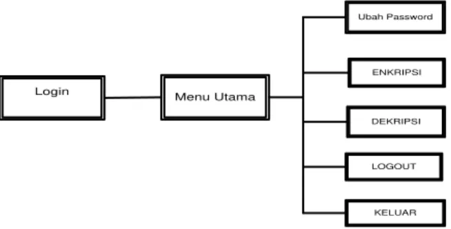Diagram  alir  data  digunakan  untuk  menggambarkan proses dari suatu sistem yang akan  dibuat