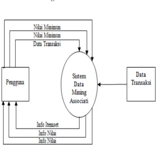 Gambar 1 Konteks Diagram  Menjelaskan tentang aliran data dari  keseluruhan program  