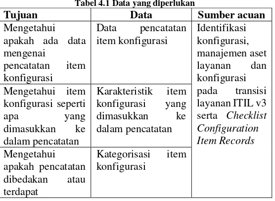 Tabel 4.1 Data yang diperlukan 