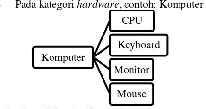 Gambar 6.1 Item Konfigurasi Komputer 