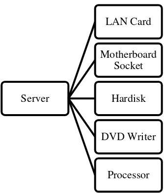 Gambar 6.4 Item Konfigurasi Server 