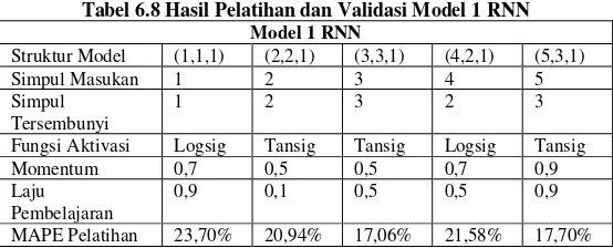 Tabel 6.8 Hasil Pelatihan dan Validasi Model 1 RNN 