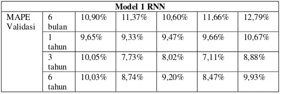 Tabel 6.9 Hasil Pelatihan dan Validasi Model 2 RNN 