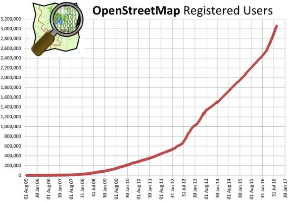 Gambar 2.11 Pengguna Openstreetmap Terdaftar 