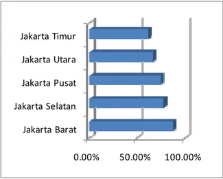 Gambar 1. Grafik tingkat penerapan internet marketing pada universitas swasta di Jakarta