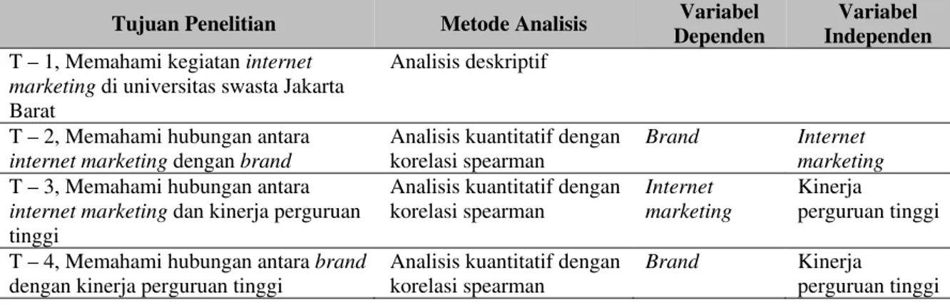 Tabel 2   Metode Analisis 