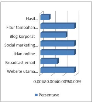 Gambar 5. Grafik kegiatan internet marketing yang rencananya akan ditingkatkan. 