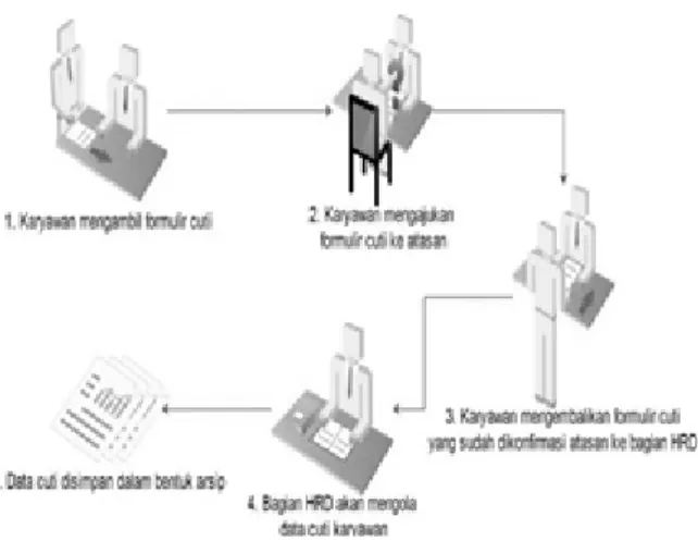 Gambar 1a. Pengajuan Cuti sebelum Adanya  Sistem