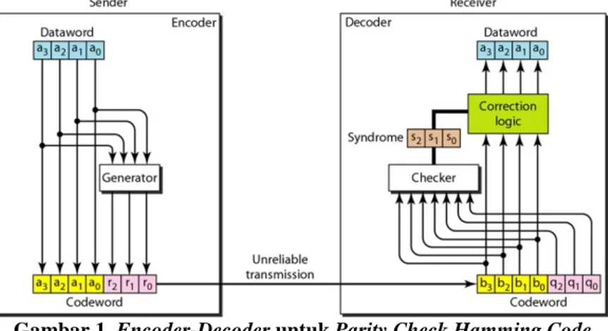 Gambar 1. Encoder-Decoder untuk Parity Check Hamming Code 