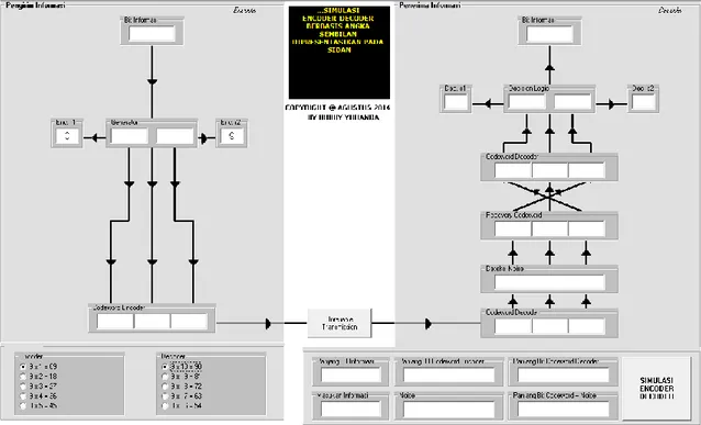 Gambar 6. Visualisasi Simulasi Encoder-Decoder menggunakan VB  Sebelum Dimasukkan Informasi yang akan Ditransmisikan 