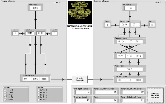 Gambar 7. Visualisasi Simulasi Encoder-Decoder menggunakan VB  Setelah Dimasukkan Informasi yang akan Ditransmisikan 