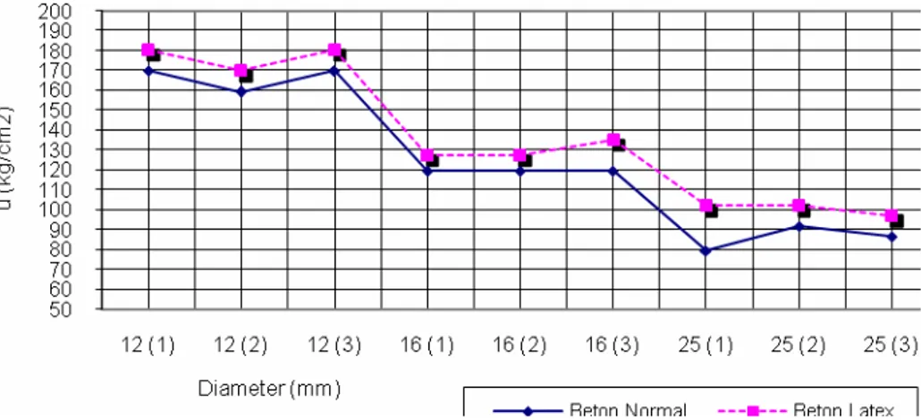 Grafik 2.d. Perbandingan Kuat lekatan pada tulangan ulir. 