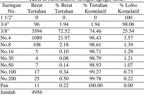 Tabel 1. Hasil analisis saringan agregat kasar.  Saringan   No.  Berat  Tertahan  % Berat  Tertahan  % Tertahan Komulatif  % Lolos  Komulatif  1 1/2&#34;  0  0  0  100  3/4&#34;  96  1.94  1.94  98.06  3/8&#34;  3594  72.52  74.46  25.54  No.4  1089  21.97