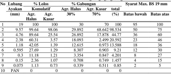 Tabel 5. Hasil analisis saringan agregat gabungan 