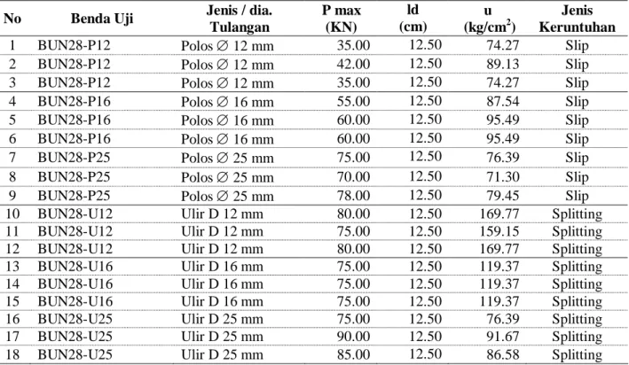 Tabel 6.a. Hasil pembebanan dan Lekatan pada Beton Normal / kadar latex 0% 