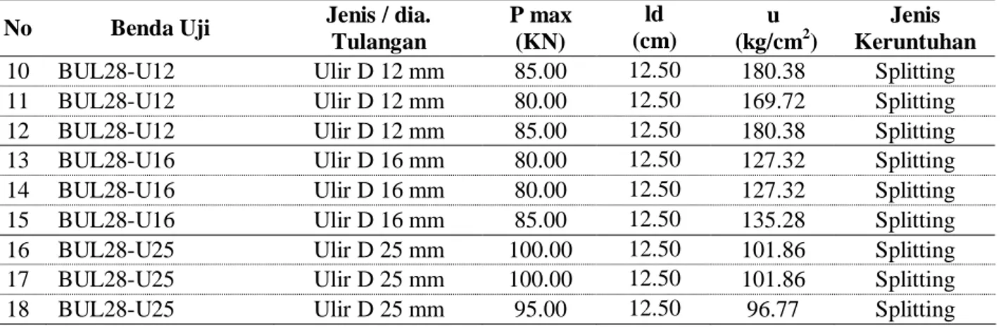 Tabel 6.b.  Hasil pembebanan dan Lekatan pada Beton Latex / kadar latex 2,5% (Cont) 