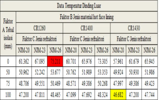 Gambar  2. Pengaruh variasi tebal material isolasi pada variasi material hot face lining  CR1260 terhadap temperatur dinding luar