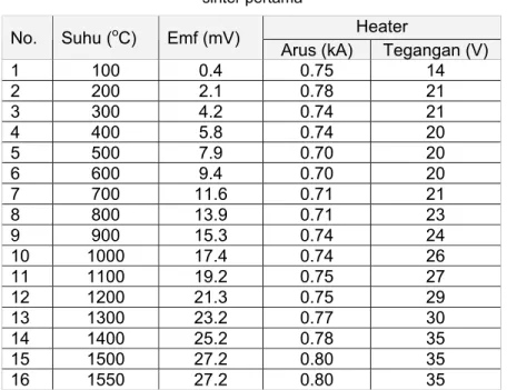 Tabel 1 :  Data emf, arus dan tegangan pada proses pemanasan temperatur  sinter pertama 