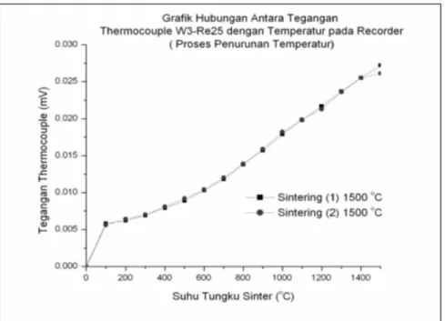 Gambar 6. Grafik hubungan antara tegangan thermocouple dengan temperatur  pada rekorder  untuk proses penurunan temperatur