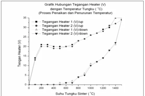 Gambar 8. Grafik  hubungan besarnya tegangan heater dengan temperatur tungku (pada  proses penaikan dan penurunan)