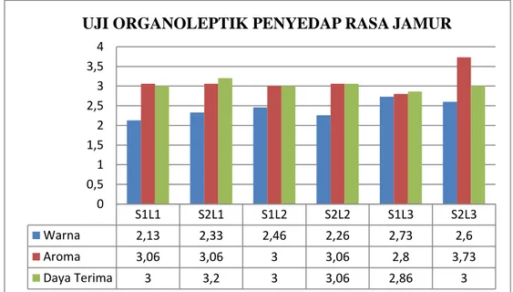 Gambar 1. Histogram Hasil Uji Organoleptik Penyedap Rasa Jamur  3.1. Warna  