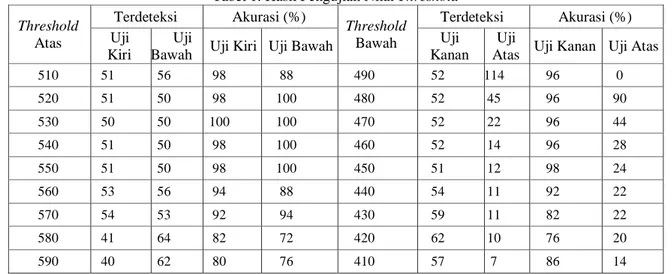 Tabel 1. Hasil Pengujian Nilai Threshold  Threshold  Atas  Terdeteksi  Akurasi (%)  Threshold Bawah  Terdeteksi  Akurasi (%) Uji  Kiri  Uji 