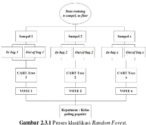 Gambar 2.3.1 Proses klasifikasi Random Forest. 