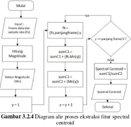 Gambar 3.2.4 Diagram alir proses ekstraksi fitur spectral 