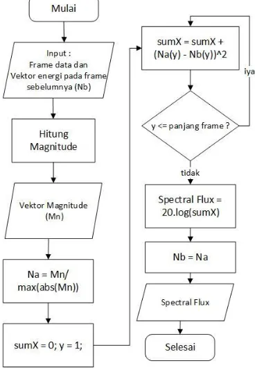 Gambar 3.2.7 Pseudocode program ekstraksi fitur spectral flux 