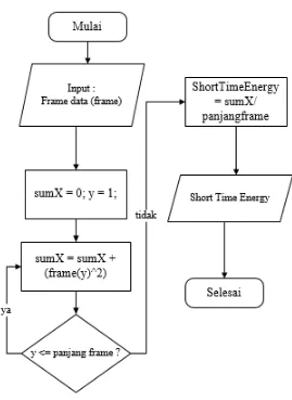 Gambar 3.2.12 Diagram alir proses ekstraksi fitur short time 