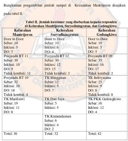 Tabel II. Jumlah kuesioner yang disebarkan kepada responden  