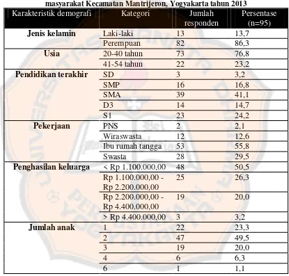 Tabel III. Distribusi jumlah responden berdasarkan karakteristik demografi 