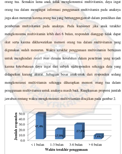 Gambar 2. Proporsi jumlah jawaban responden mengenai rentang waktu  penggunaan multivitamin