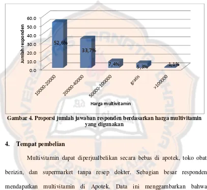 Gambar 4. Proporsi jumlah jawaban responden berdasarkan harga multivitamin 