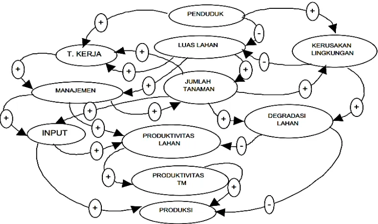 Gambar 2.18 Model Penelitian Wigena et al (2009) Diagram Sebab Akibat 