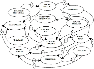 Gambar 2.19 Model Penelitian Wigena et al (2009) Diagram Sebab Akibat 