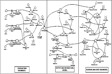 Gambar 2.22 Model Penelitian Lembito (2013) Causal Loop Diagram 