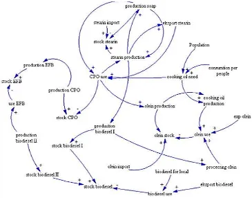 Gambar 2.24 Model Penelitian Suryani, et al (2015) Causal Loop Diagram 
