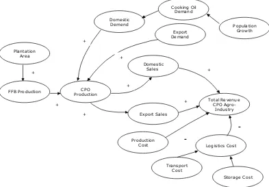 Gambar 3.4 Causal Loop Diagram model mental penilaian risiko mutu PKS - 