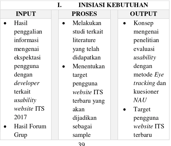 Tabel 3-1 Metodologi Pengerjaan Penelitian 