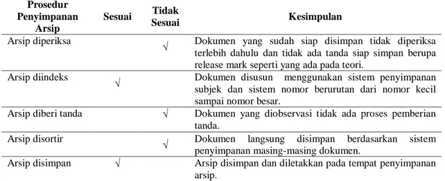Tabel 4. Perbandingan Antara Teori dengan Penerapan  Memo Internal Keluar dan Masuk 