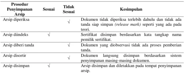 Tabel 7. Perbandingan Antara Teori dengan Penerapan  Sertifikat  Sertifikat  Prosedur  Penyimpanan  Arsip  Sesuai  Tidak  Sesuai  Kesimpulan 