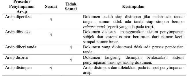 Tabel 11. Perbandingan Antara Teori dengan Penerapan  Surat Keputusan Kepegawaian 