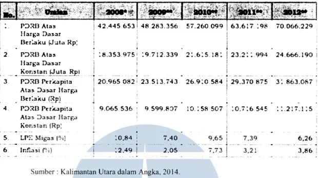 Tabel  4.4.  Angka  Agregatif PDRB  Provinsi  Kalimantan  Utara,  PDRB  Per  Kapita,  LPE  Sektor  Migas, dan Tingkat inflasi Tahun 2008-2012 