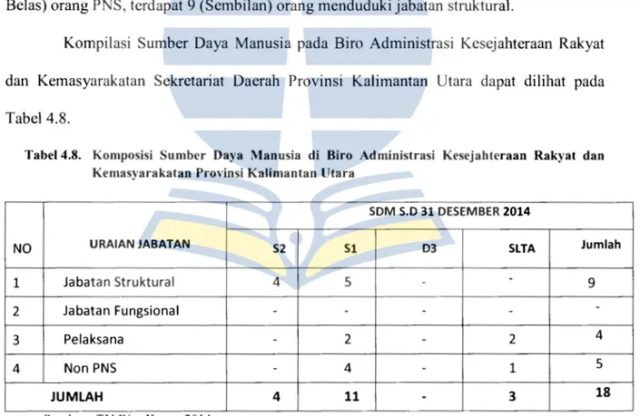Tabel 4.8.  Komposisi  Sumber  Daya  Manusia  di  Biro  Administrasi  Kesejahteraan  Rakyat  dan  Kemasyarakatan Provinsi Kalimantan Utara 