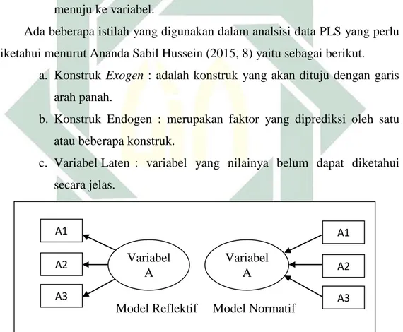 Gambar 2.2 Model Reflektif Normatif