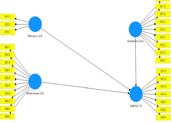 Gambar 4.5 Diagram Model Struktural (Inner Model) menggunakan SmartPLS  Tabel 4.3 Keterangan Diagram PLS (Partial Least Square) 