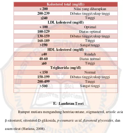 Tabel I. Klasifikasi Nilai Kolesterol Total, LDL, HDL, dan Trigliserida