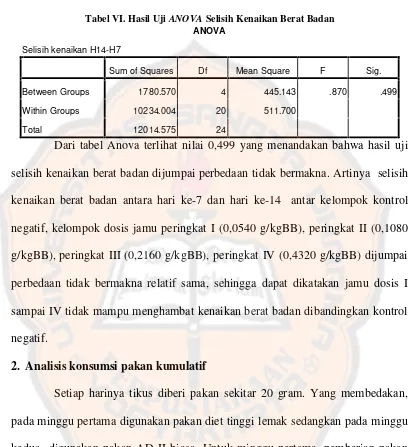 Tabel VI. Hasil Uji ANOVA Selisih Kenaikan Berat Badan