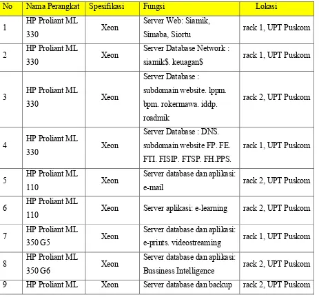 Tabel 2.2 List Perangkat di Data Center 
